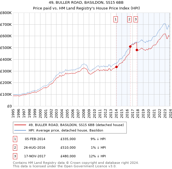49, BULLER ROAD, BASILDON, SS15 6BB: Price paid vs HM Land Registry's House Price Index