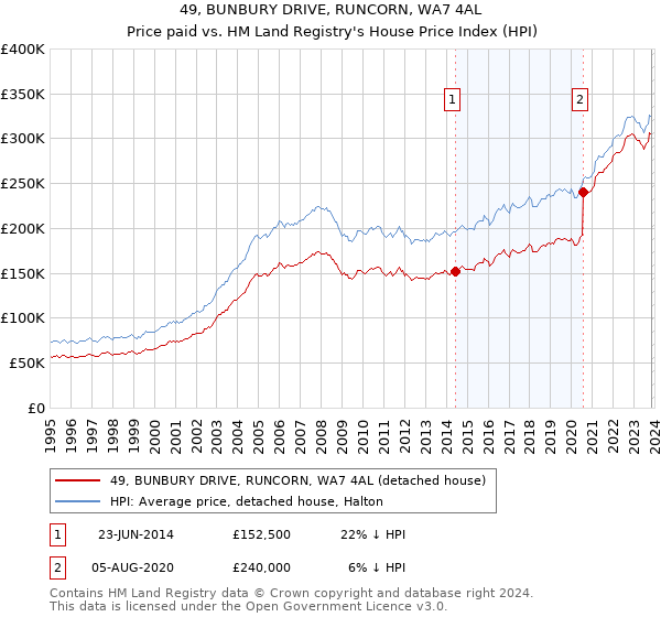 49, BUNBURY DRIVE, RUNCORN, WA7 4AL: Price paid vs HM Land Registry's House Price Index