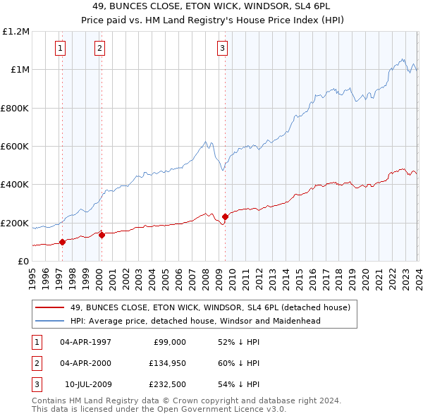 49, BUNCES CLOSE, ETON WICK, WINDSOR, SL4 6PL: Price paid vs HM Land Registry's House Price Index