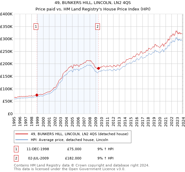49, BUNKERS HILL, LINCOLN, LN2 4QS: Price paid vs HM Land Registry's House Price Index