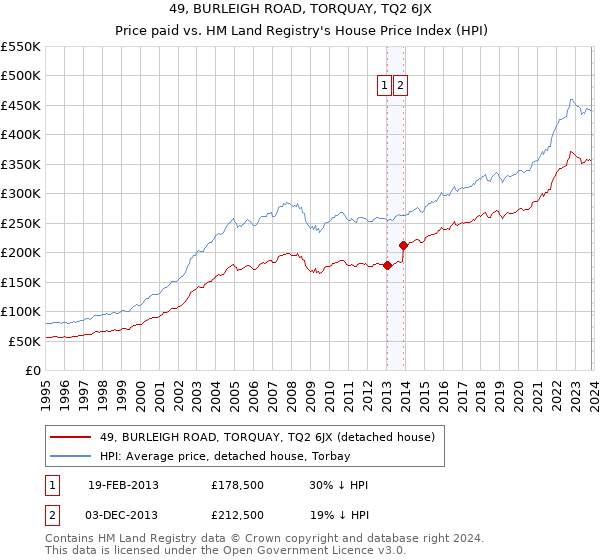 49, BURLEIGH ROAD, TORQUAY, TQ2 6JX: Price paid vs HM Land Registry's House Price Index
