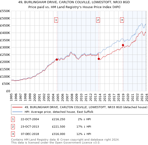 49, BURLINGHAM DRIVE, CARLTON COLVILLE, LOWESTOFT, NR33 8GD: Price paid vs HM Land Registry's House Price Index