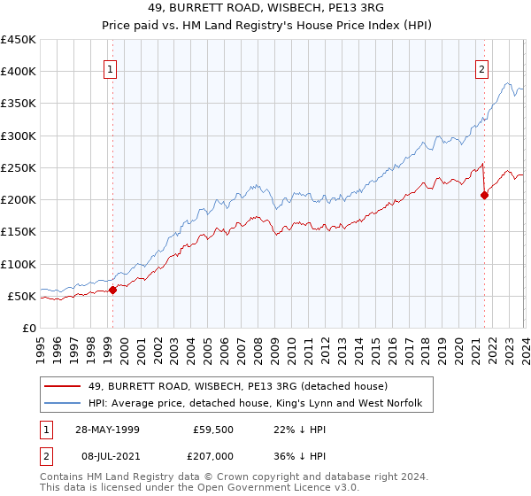 49, BURRETT ROAD, WISBECH, PE13 3RG: Price paid vs HM Land Registry's House Price Index