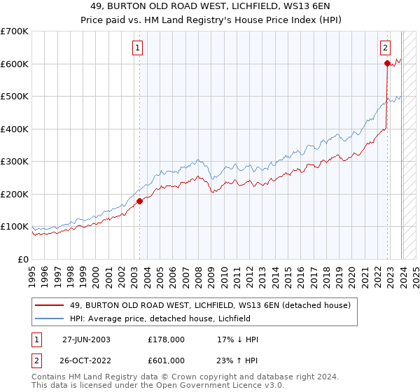 49, BURTON OLD ROAD WEST, LICHFIELD, WS13 6EN: Price paid vs HM Land Registry's House Price Index