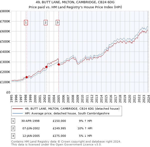 49, BUTT LANE, MILTON, CAMBRIDGE, CB24 6DG: Price paid vs HM Land Registry's House Price Index