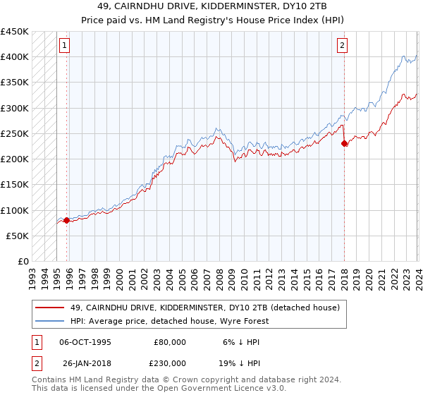 49, CAIRNDHU DRIVE, KIDDERMINSTER, DY10 2TB: Price paid vs HM Land Registry's House Price Index