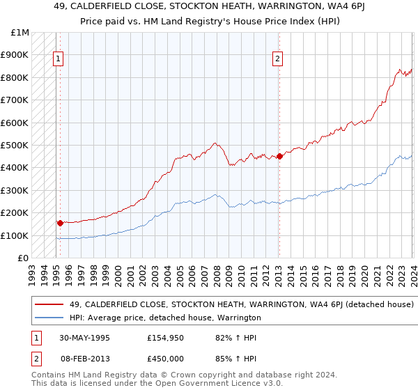 49, CALDERFIELD CLOSE, STOCKTON HEATH, WARRINGTON, WA4 6PJ: Price paid vs HM Land Registry's House Price Index