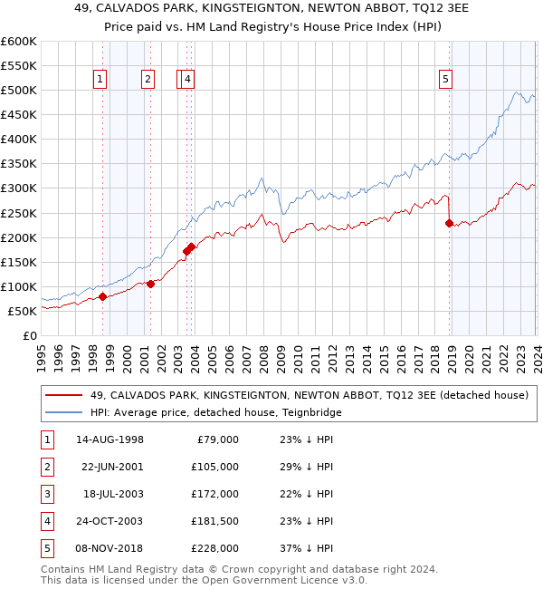 49, CALVADOS PARK, KINGSTEIGNTON, NEWTON ABBOT, TQ12 3EE: Price paid vs HM Land Registry's House Price Index