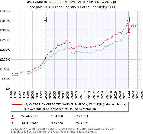 49, CAMBERLEY CRESCENT, WOLVERHAMPTON, WV4 6QR: Price paid vs HM Land Registry's House Price Index