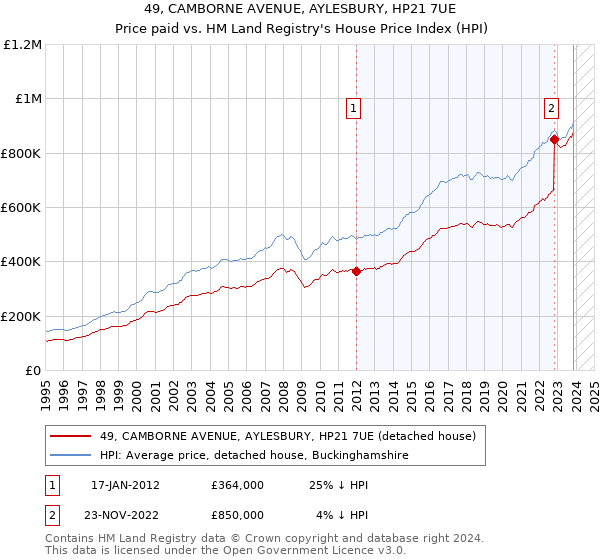 49, CAMBORNE AVENUE, AYLESBURY, HP21 7UE: Price paid vs HM Land Registry's House Price Index