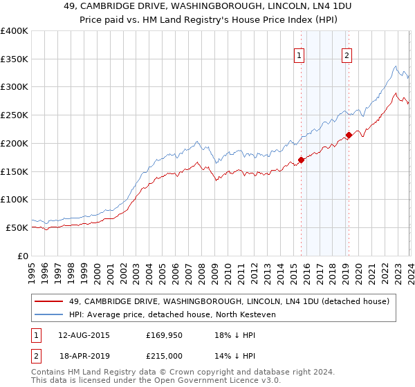 49, CAMBRIDGE DRIVE, WASHINGBOROUGH, LINCOLN, LN4 1DU: Price paid vs HM Land Registry's House Price Index
