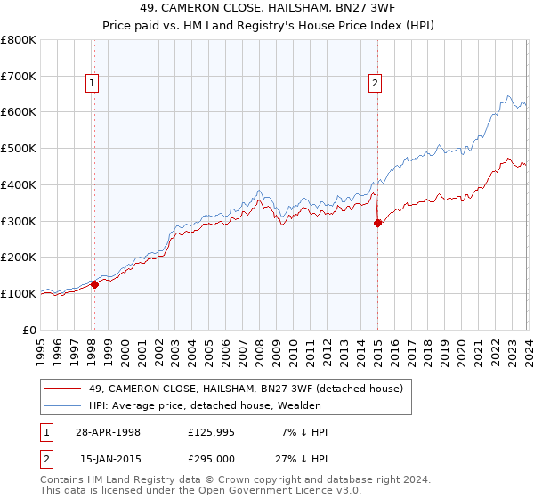 49, CAMERON CLOSE, HAILSHAM, BN27 3WF: Price paid vs HM Land Registry's House Price Index