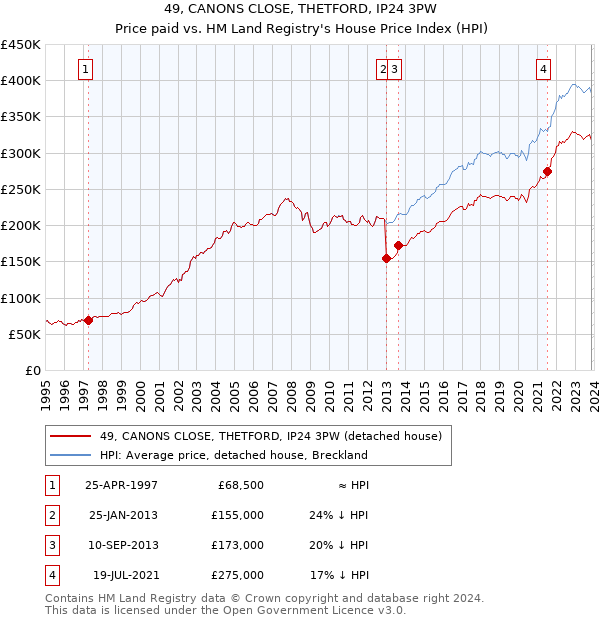 49, CANONS CLOSE, THETFORD, IP24 3PW: Price paid vs HM Land Registry's House Price Index