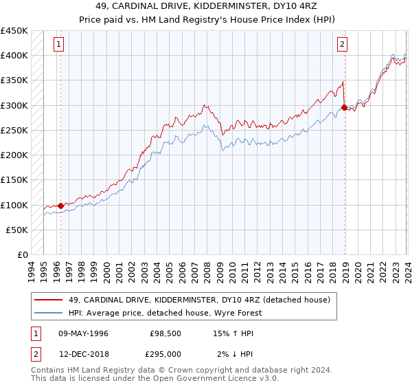 49, CARDINAL DRIVE, KIDDERMINSTER, DY10 4RZ: Price paid vs HM Land Registry's House Price Index