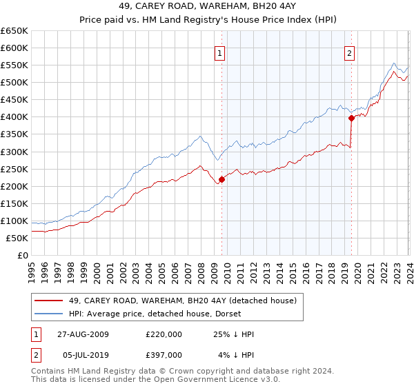 49, CAREY ROAD, WAREHAM, BH20 4AY: Price paid vs HM Land Registry's House Price Index