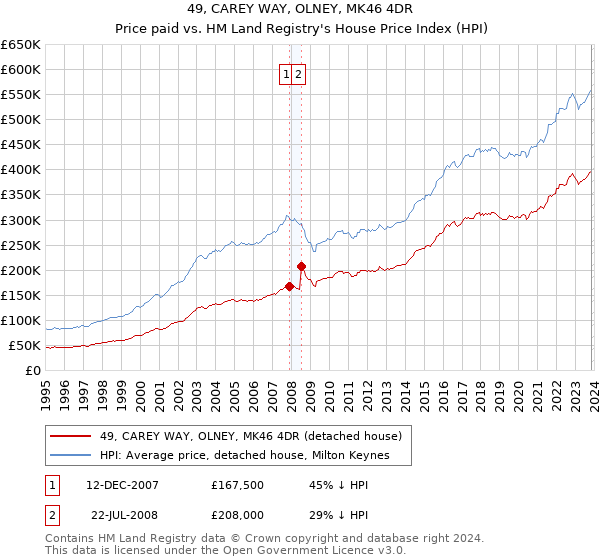 49, CAREY WAY, OLNEY, MK46 4DR: Price paid vs HM Land Registry's House Price Index