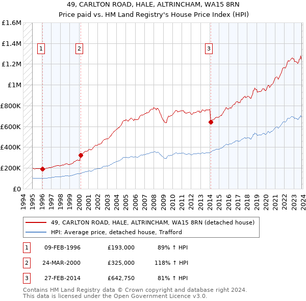 49, CARLTON ROAD, HALE, ALTRINCHAM, WA15 8RN: Price paid vs HM Land Registry's House Price Index