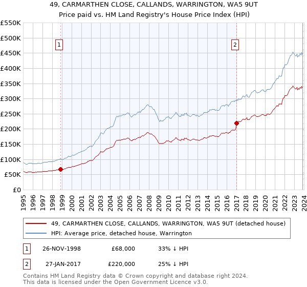 49, CARMARTHEN CLOSE, CALLANDS, WARRINGTON, WA5 9UT: Price paid vs HM Land Registry's House Price Index