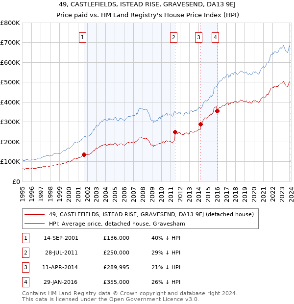 49, CASTLEFIELDS, ISTEAD RISE, GRAVESEND, DA13 9EJ: Price paid vs HM Land Registry's House Price Index