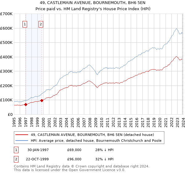 49, CASTLEMAIN AVENUE, BOURNEMOUTH, BH6 5EN: Price paid vs HM Land Registry's House Price Index