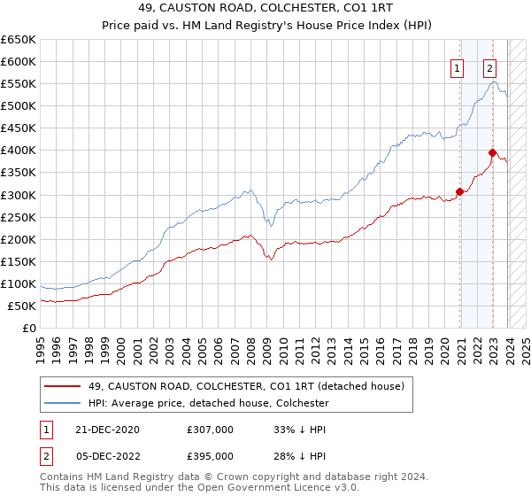 49, CAUSTON ROAD, COLCHESTER, CO1 1RT: Price paid vs HM Land Registry's House Price Index