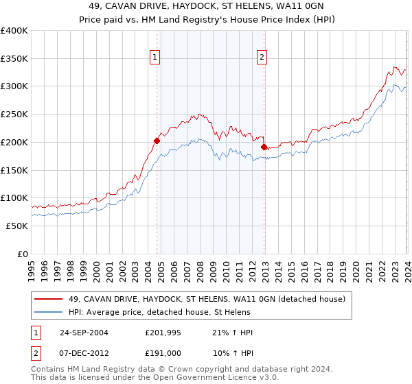 49, CAVAN DRIVE, HAYDOCK, ST HELENS, WA11 0GN: Price paid vs HM Land Registry's House Price Index