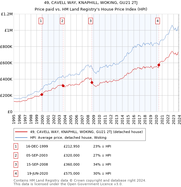 49, CAVELL WAY, KNAPHILL, WOKING, GU21 2TJ: Price paid vs HM Land Registry's House Price Index