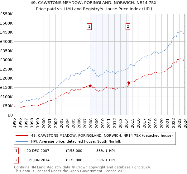 49, CAWSTONS MEADOW, PORINGLAND, NORWICH, NR14 7SX: Price paid vs HM Land Registry's House Price Index