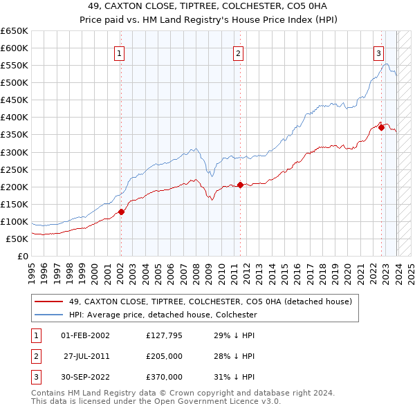49, CAXTON CLOSE, TIPTREE, COLCHESTER, CO5 0HA: Price paid vs HM Land Registry's House Price Index