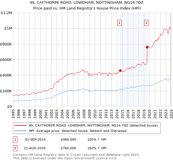 49, CAYTHORPE ROAD, LOWDHAM, NOTTINGHAM, NG14 7DZ: Price paid vs HM Land Registry's House Price Index