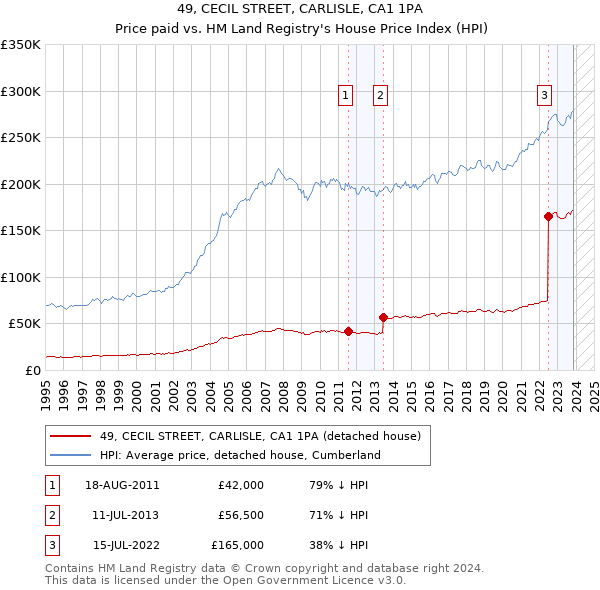49, CECIL STREET, CARLISLE, CA1 1PA: Price paid vs HM Land Registry's House Price Index