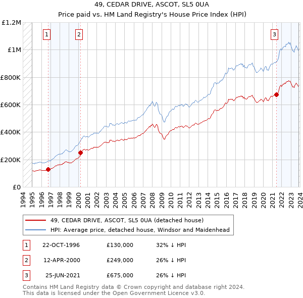 49, CEDAR DRIVE, ASCOT, SL5 0UA: Price paid vs HM Land Registry's House Price Index