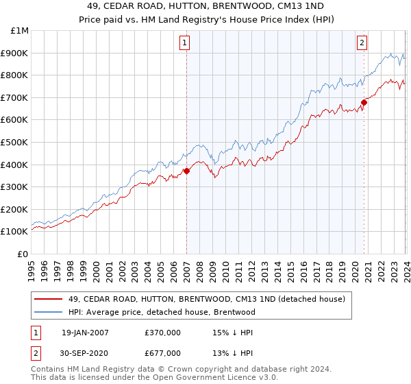 49, CEDAR ROAD, HUTTON, BRENTWOOD, CM13 1ND: Price paid vs HM Land Registry's House Price Index