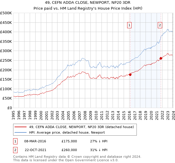 49, CEFN ADDA CLOSE, NEWPORT, NP20 3DR: Price paid vs HM Land Registry's House Price Index