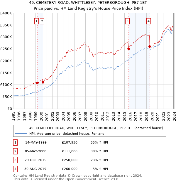 49, CEMETERY ROAD, WHITTLESEY, PETERBOROUGH, PE7 1ET: Price paid vs HM Land Registry's House Price Index