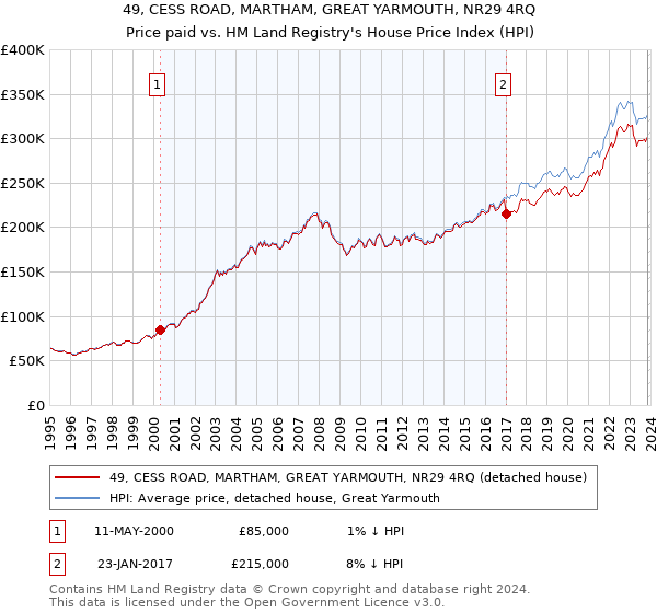 49, CESS ROAD, MARTHAM, GREAT YARMOUTH, NR29 4RQ: Price paid vs HM Land Registry's House Price Index