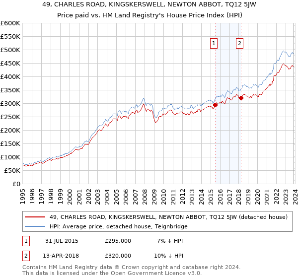 49, CHARLES ROAD, KINGSKERSWELL, NEWTON ABBOT, TQ12 5JW: Price paid vs HM Land Registry's House Price Index