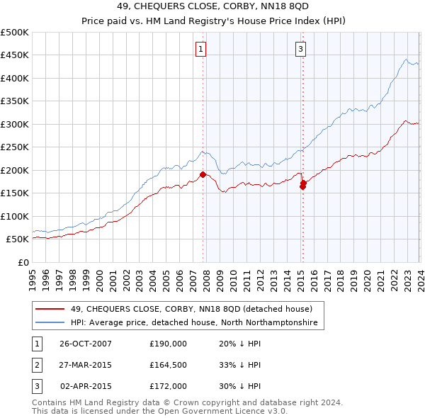 49, CHEQUERS CLOSE, CORBY, NN18 8QD: Price paid vs HM Land Registry's House Price Index