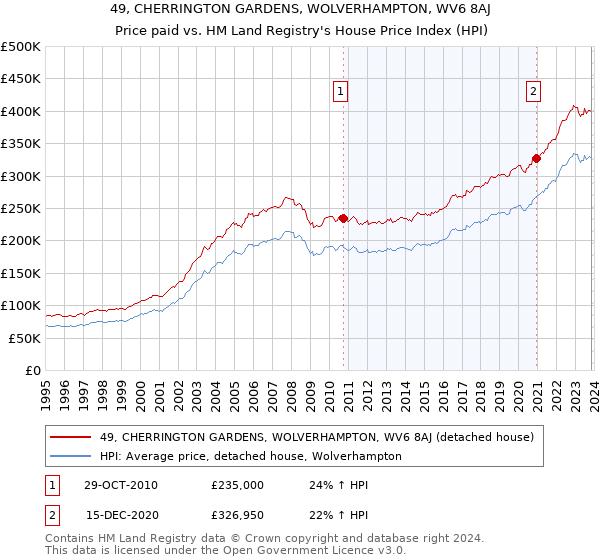 49, CHERRINGTON GARDENS, WOLVERHAMPTON, WV6 8AJ: Price paid vs HM Land Registry's House Price Index