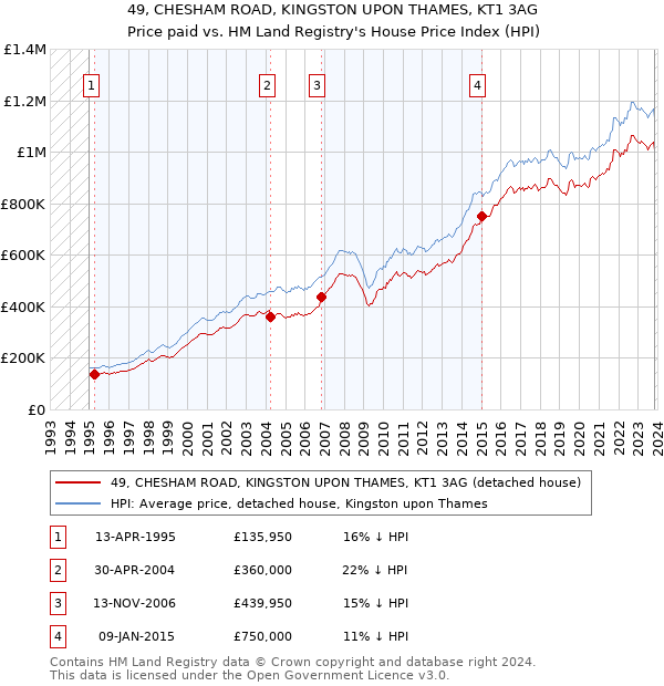 49, CHESHAM ROAD, KINGSTON UPON THAMES, KT1 3AG: Price paid vs HM Land Registry's House Price Index