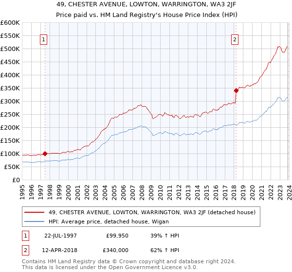 49, CHESTER AVENUE, LOWTON, WARRINGTON, WA3 2JF: Price paid vs HM Land Registry's House Price Index