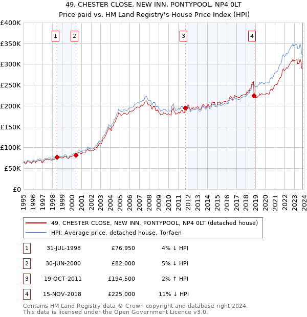 49, CHESTER CLOSE, NEW INN, PONTYPOOL, NP4 0LT: Price paid vs HM Land Registry's House Price Index