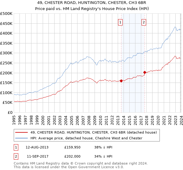 49, CHESTER ROAD, HUNTINGTON, CHESTER, CH3 6BR: Price paid vs HM Land Registry's House Price Index