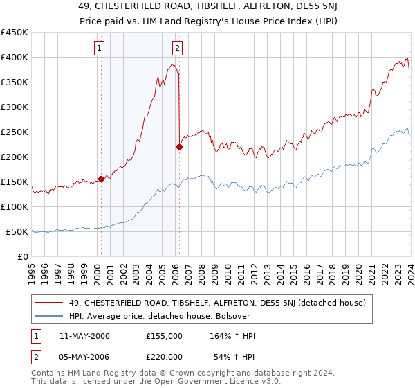 49, CHESTERFIELD ROAD, TIBSHELF, ALFRETON, DE55 5NJ: Price paid vs HM Land Registry's House Price Index