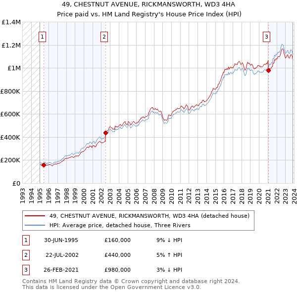 49, CHESTNUT AVENUE, RICKMANSWORTH, WD3 4HA: Price paid vs HM Land Registry's House Price Index