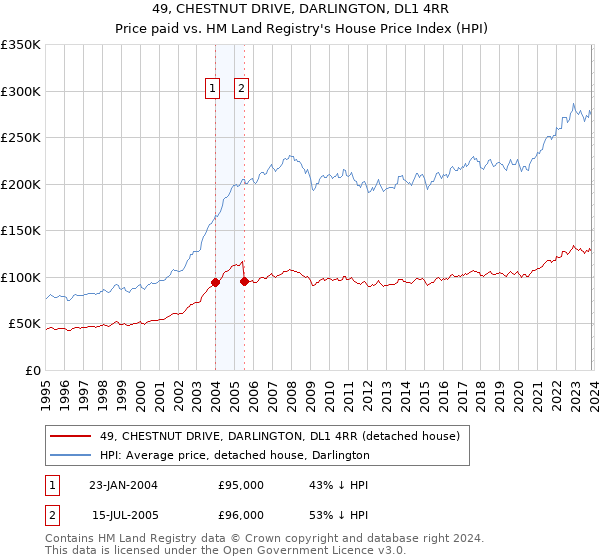 49, CHESTNUT DRIVE, DARLINGTON, DL1 4RR: Price paid vs HM Land Registry's House Price Index