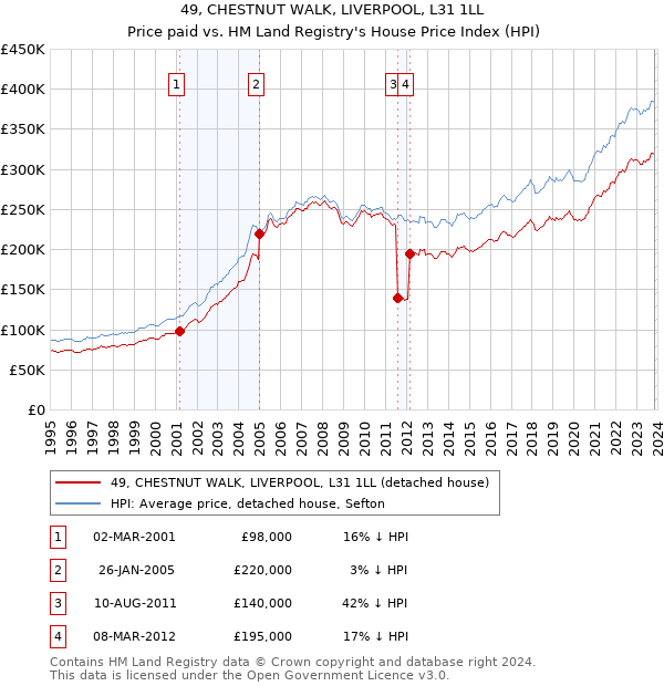 49, CHESTNUT WALK, LIVERPOOL, L31 1LL: Price paid vs HM Land Registry's House Price Index