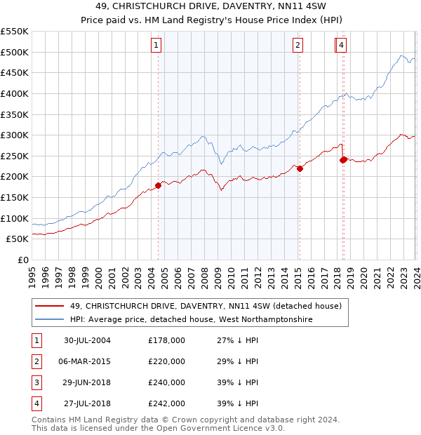 49, CHRISTCHURCH DRIVE, DAVENTRY, NN11 4SW: Price paid vs HM Land Registry's House Price Index