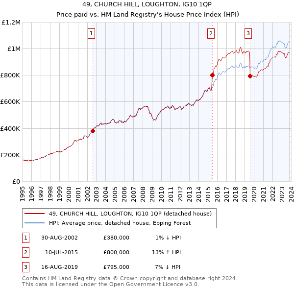 49, CHURCH HILL, LOUGHTON, IG10 1QP: Price paid vs HM Land Registry's House Price Index