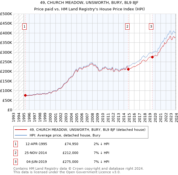 49, CHURCH MEADOW, UNSWORTH, BURY, BL9 8JF: Price paid vs HM Land Registry's House Price Index